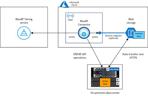 Tiering Data From On Premises Ontap Clusters To Azure Blob Storage