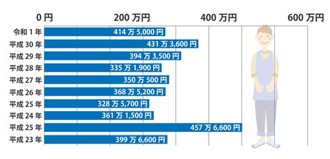 東京 女性 平均 年収