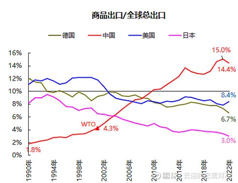 全球出口份额更新 WTO4月20日更新了2022年全球出口总数据可以计算去年各国 地区出口份额的变化了供参考数据来源wind 雪球