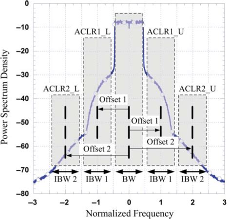 Adjacent Channel Leakage Ratio