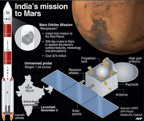 India Mars mission enters orbit | Prothom Alo