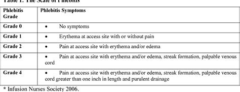 Table 3 from The Development of Phlebitis and Infiltration in Patients ...