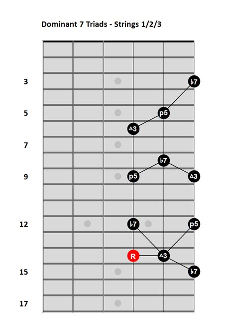 Dominant 7 Triads Strings 123 Pedal On