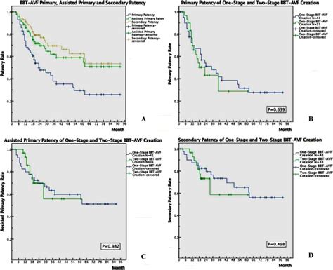 Review Of Patency Rates Between One Stage And Two Stage Brachial