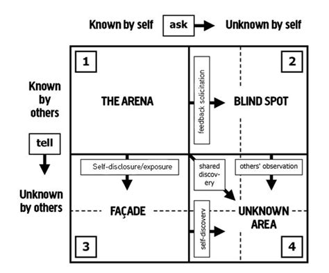 Johari Window Worksheet.pdf