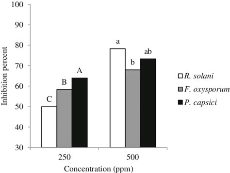 The Growth Inhibition Of Rhizoctonia Solani Fusarium Oxysporum And