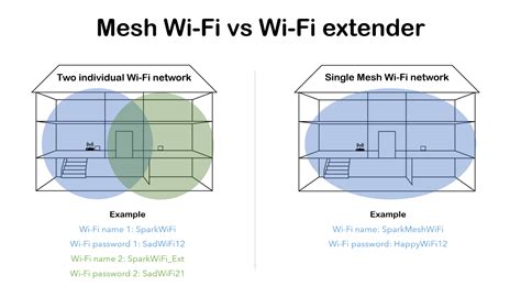 Set Up Spark Smart Mesh