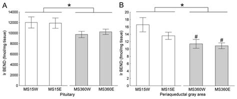 Rearing Induced Beta Endorphin Bend Levels The Bars Show The