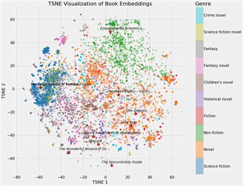 Neural Network Embeddings Explained Towards Data Science