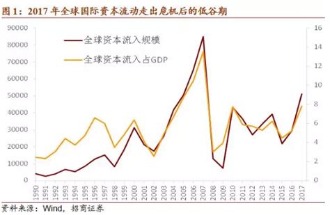 全球国际资本流动2017年首次走出危机后的低谷