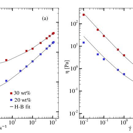 A The Shear Stress And B Viscosity Behavior As A Function Of