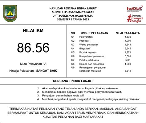 Hasil Survey Indeks Kepuasan Masyarakat Ikm Puskesmas Baloi Permai