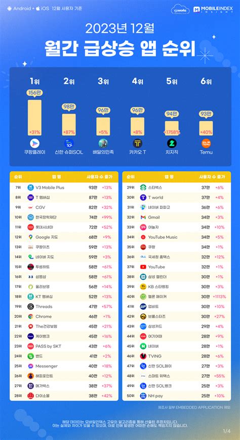 12월 이달의 인기 앱 인기 게임 순위 총정리