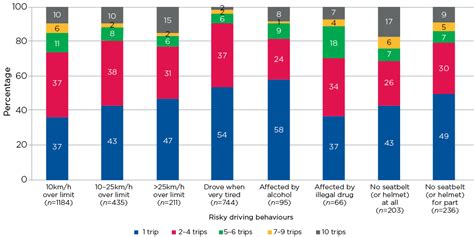 Risky Driving Among Australian Teens Growing Up In Australia