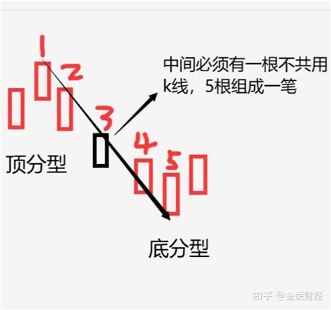 缠论：一看就懂的基础知识！【顶底分型，包含，笔】缠论小白快速入门必看 知乎