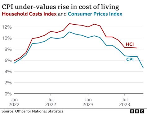Benefits falling behind rising cost of living - BBC News