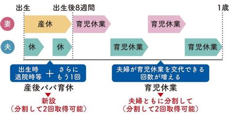 男性育休制度がスタート 「産後パパ育休」「育児休業分割取得」とは？｜fq Japan 男の育児online