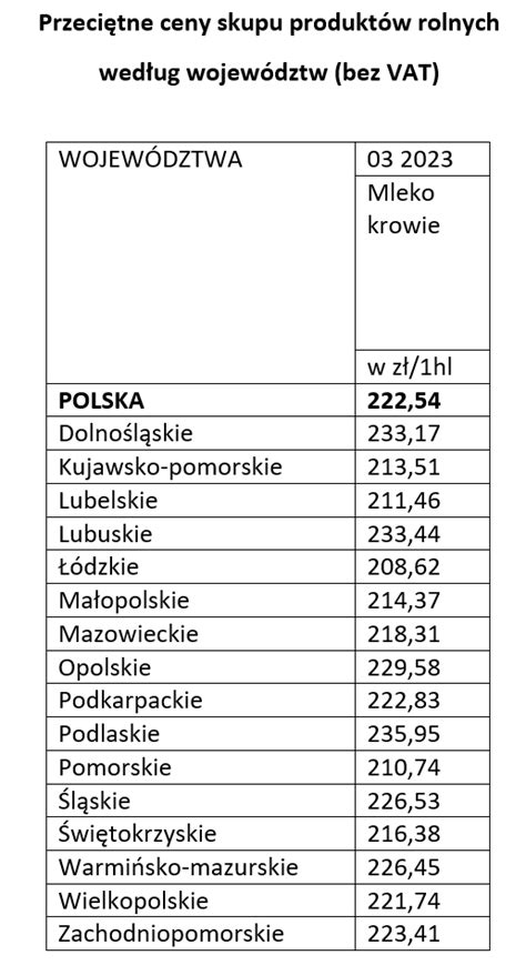 Ceny Skupu Mleka W Marcu R Krajowy Zwi Zek Sp Dzielni