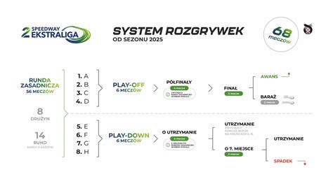 W 2025 roku wejdą nowe zasady rozgrywek w polskich ligach żużlowych SBC