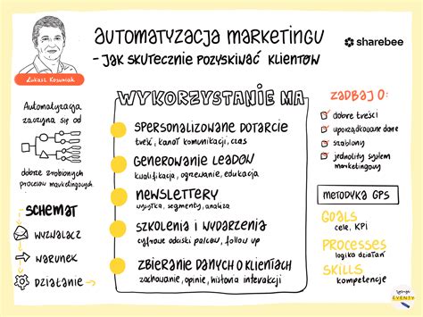 Webeenar Automatyzacja Marketingu Jak Skutecznie Pozyskiwa Klient W