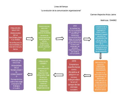 Linea Del Tiempo De La Comunicacion Tecnica Management And Leadership