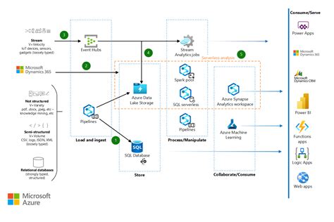 Modern data warehouse for small and medium business - Azure Look