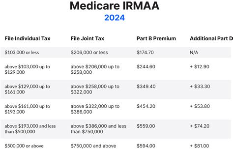 Will You Pay More For Medicare Irmaa The Retirement Nerds