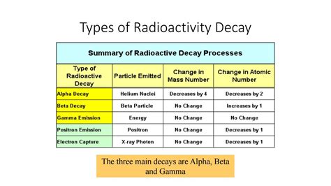 4 Types Of Radioactive Decay