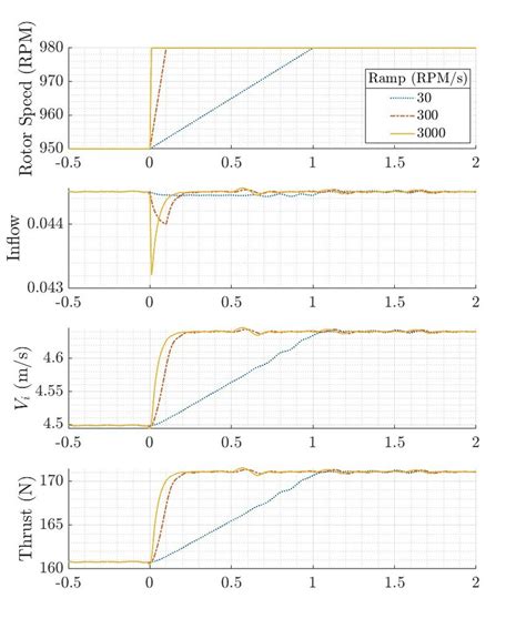 Rotor Speed To Thrust Transfer Function Magnitude And Phase At C T σ