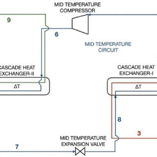 (a) T-s diagram, (b) P-h diagram of triple cascade refrigeration system. | Download Scientific ...