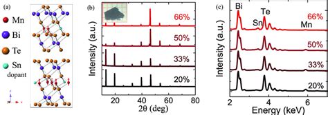 Crystal Growth And Characterization Of Sn Doped Mnbi 2 Te 4 A