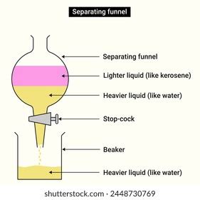 Separating Funnel Labelled Diagram