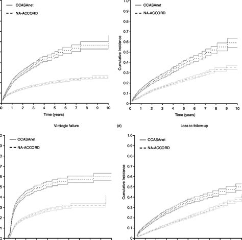 Cumulative Incidence Of Antiretroviral Therapy Art Treatment Download Scientific Diagram