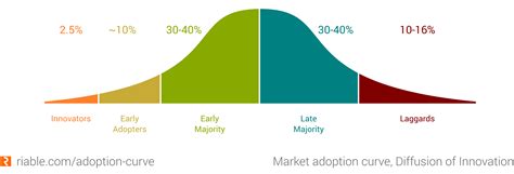 Adoption Curve Diffusion Of Innovation Riable