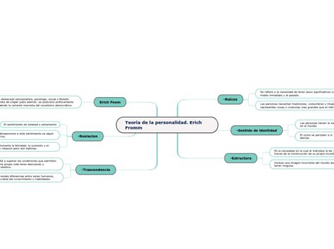 Teoria De La Personalidad Erich Fromm Mapa Mental Mindomo