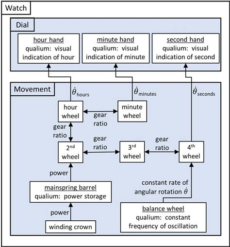 A mechanical watch is composed of a dial object and a movement object.... | Download Scientific ...