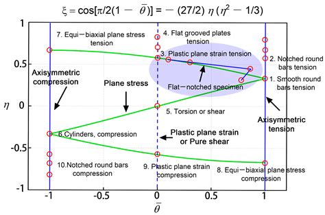 Metals Free Full Text Stress Triaxiality And Lode Angle Parameter