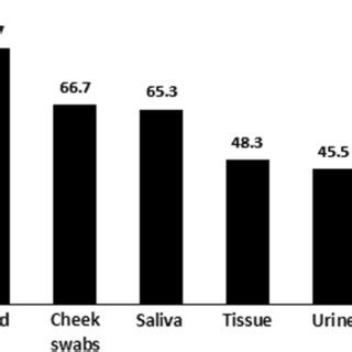 Preferences of biospecimens donated for research | Download Scientific ...