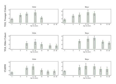 Yls And Clhns Age Profile Of Ses Gradient Source Authors