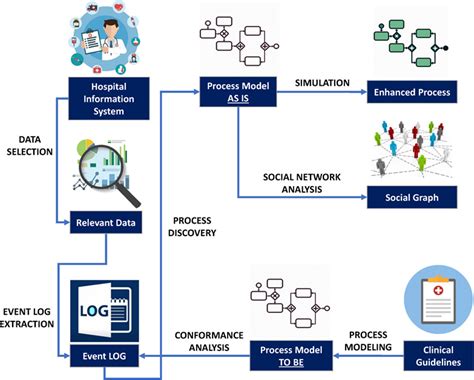 Process Mining Applications In The Healthcare Domain A Comprehensive