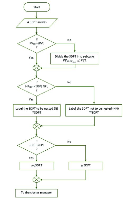 Flowchart Of The Proposed Broker Download Scientific Diagram