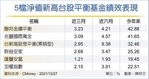 5檔台股平衡基金 淨值創高 投資理財 工商時報