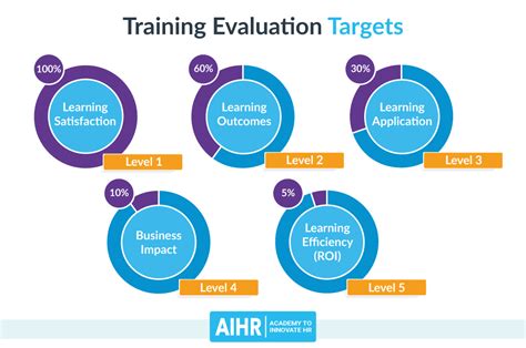 A Practical Guide To Training Evaluation Aihr