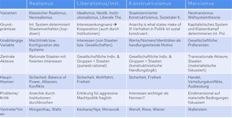 Internationale Beziehungen 1 Karteikarten Quizlet