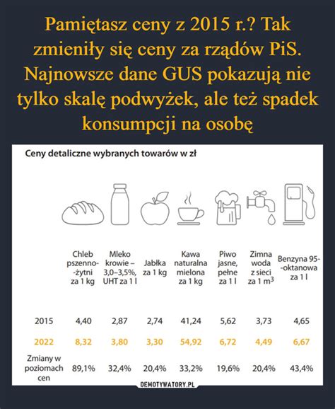 Pamiętasz ceny z 2015 r Tak zmieniły się ceny za rządów PiS