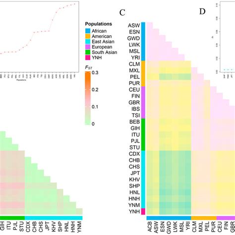 The Heatmaps And The Line Graphs Of The Pairwise F St Values And D A