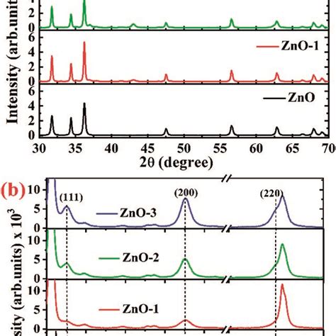 A Full 2θ Range Of Xrd Patterns For Zno And Znonio Samples B Download Scientific Diagram