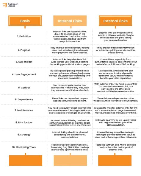 Internal Vs External Links Everything You Need To Know