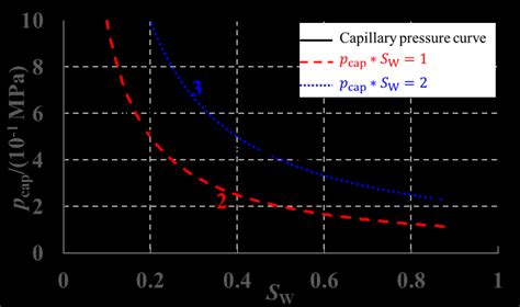 The schematic plot of the capillary pressure curve. | Download Scientific Diagram