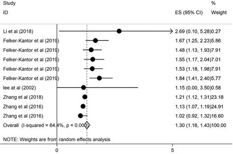 Forest Plots For The Association Of Hrs And Anxiety Among Pwlh